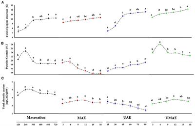 Effect of extraction technique on chemical compositions and antioxidant activities of freeze-dried green pepper